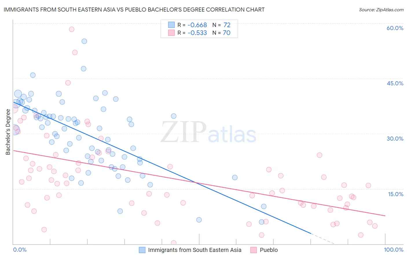 Immigrants from South Eastern Asia vs Pueblo Bachelor's Degree