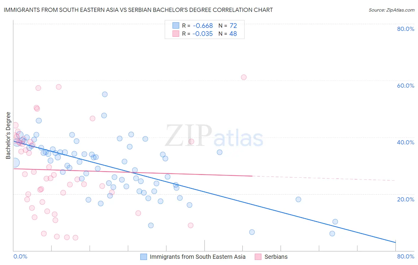 Immigrants from South Eastern Asia vs Serbian Bachelor's Degree