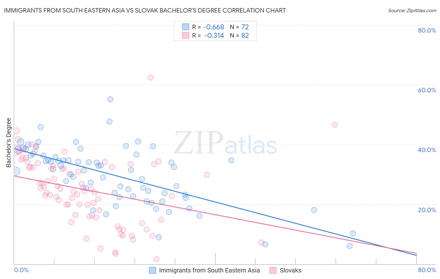 Immigrants from South Eastern Asia vs Slovak Bachelor's Degree