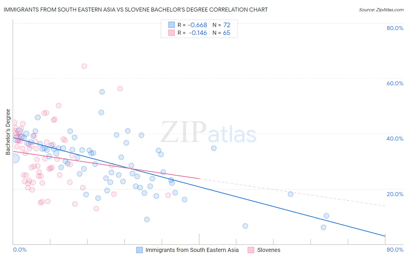 Immigrants from South Eastern Asia vs Slovene Bachelor's Degree