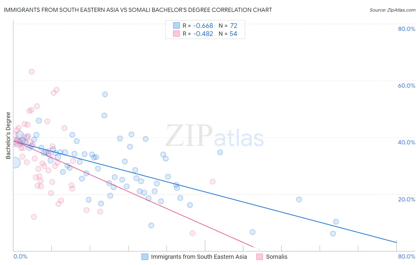 Immigrants from South Eastern Asia vs Somali Bachelor's Degree
