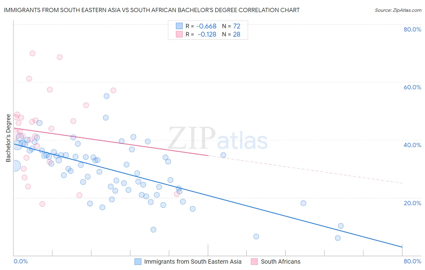 Immigrants from South Eastern Asia vs South African Bachelor's Degree