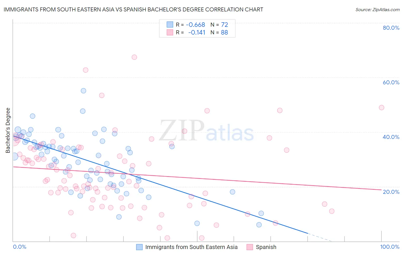 Immigrants from South Eastern Asia vs Spanish Bachelor's Degree