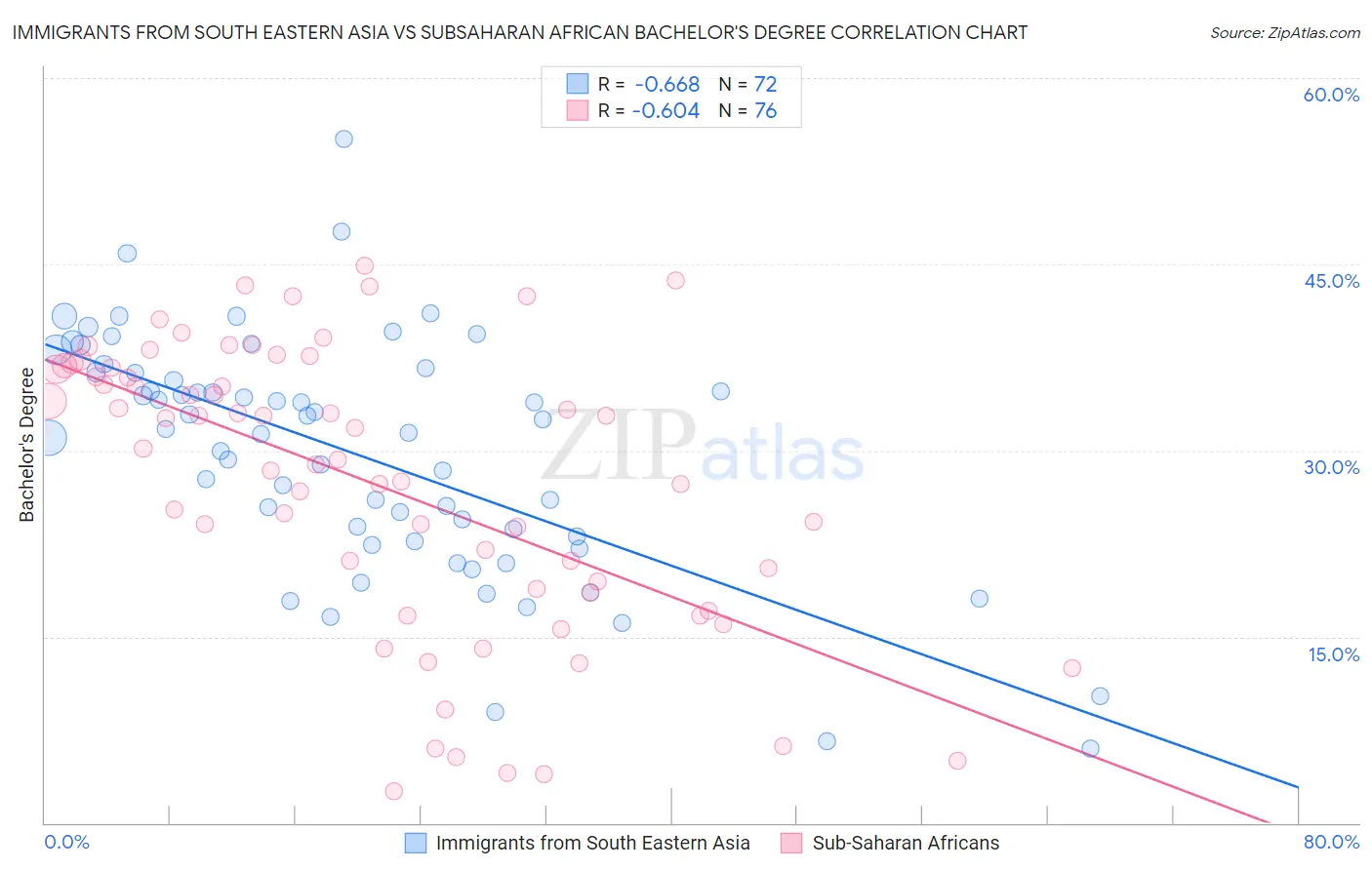 Immigrants from South Eastern Asia vs Subsaharan African Bachelor's Degree