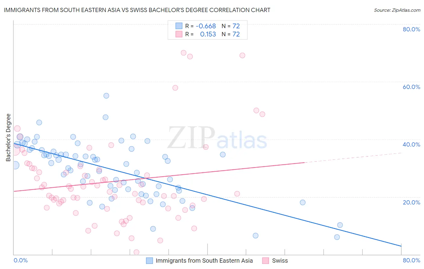 Immigrants from South Eastern Asia vs Swiss Bachelor's Degree