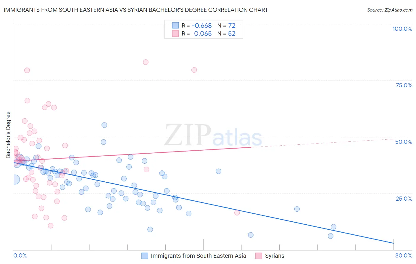 Immigrants from South Eastern Asia vs Syrian Bachelor's Degree