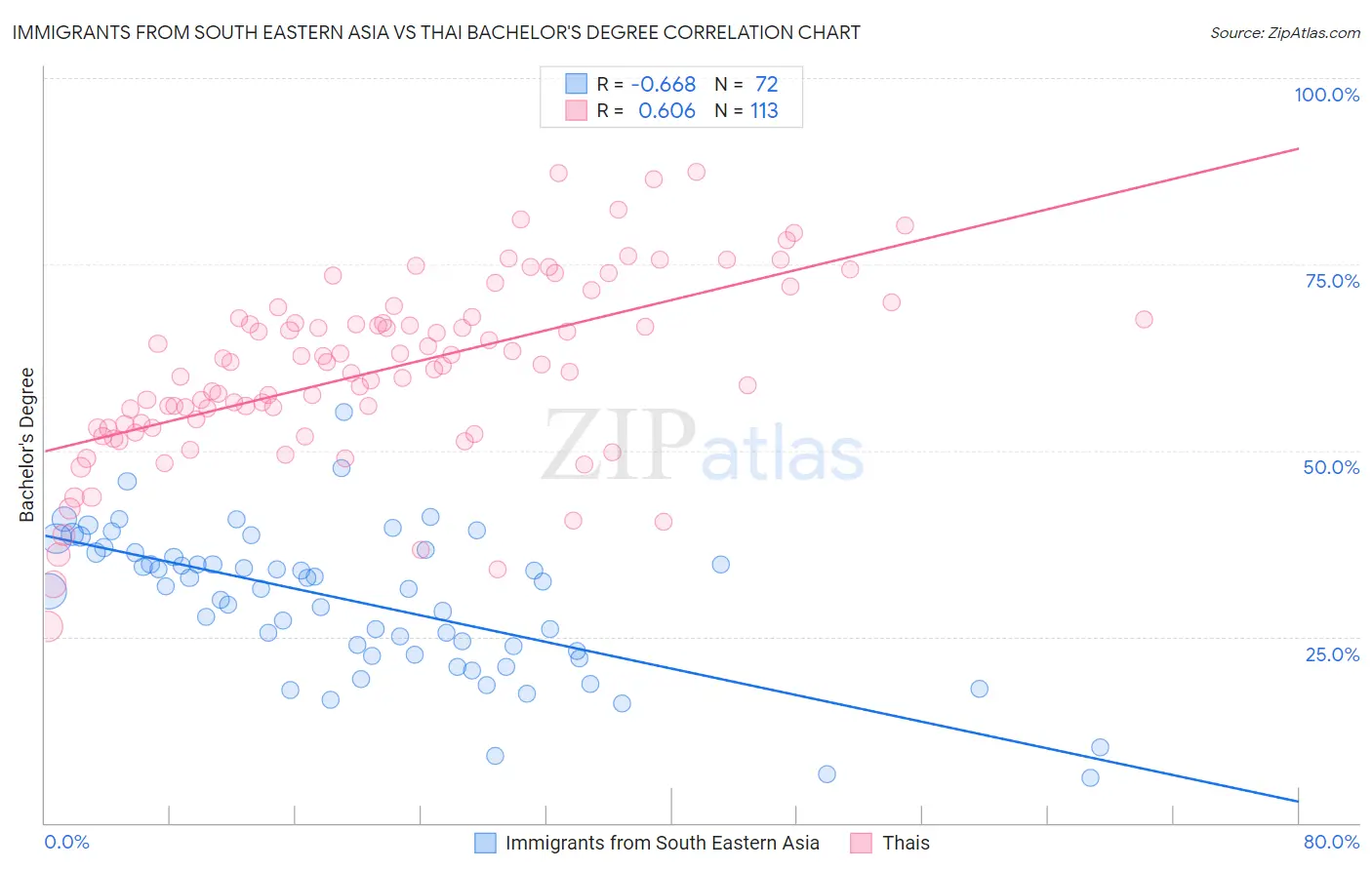 Immigrants from South Eastern Asia vs Thai Bachelor's Degree