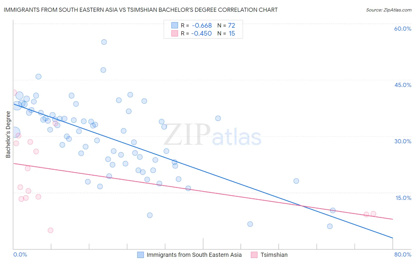 Immigrants from South Eastern Asia vs Tsimshian Bachelor's Degree