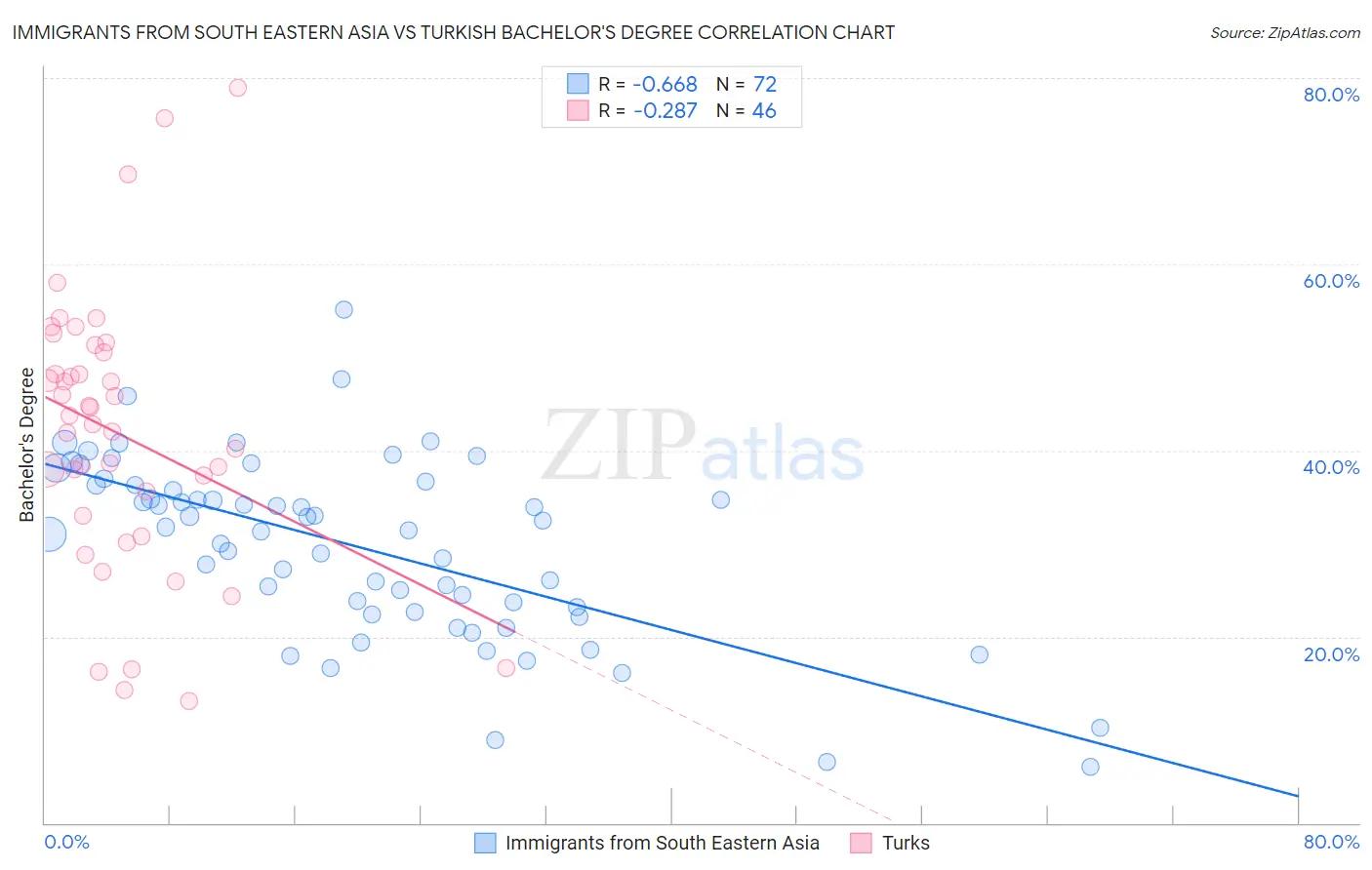 Immigrants from South Eastern Asia vs Turkish Bachelor's Degree