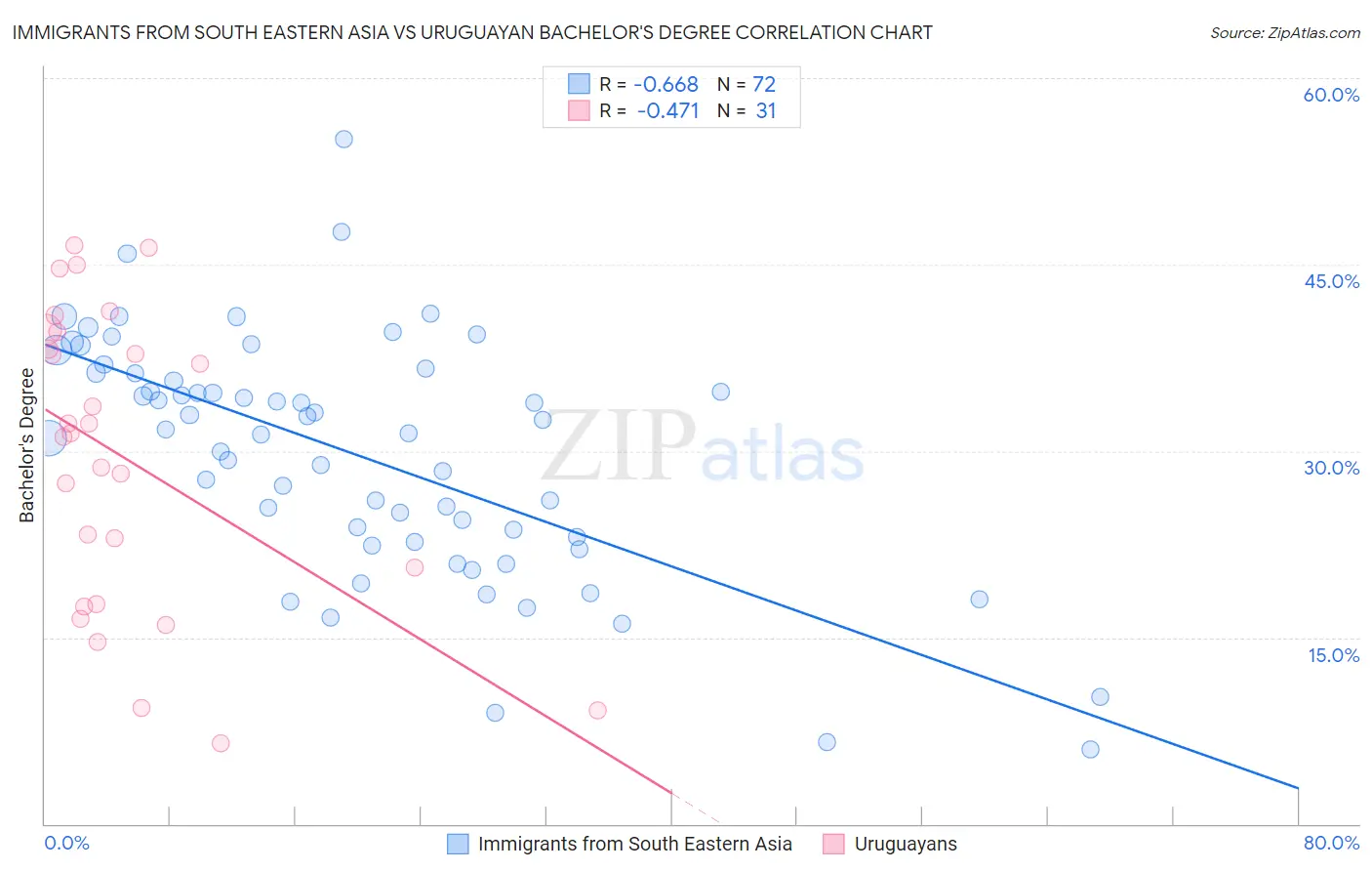 Immigrants from South Eastern Asia vs Uruguayan Bachelor's Degree