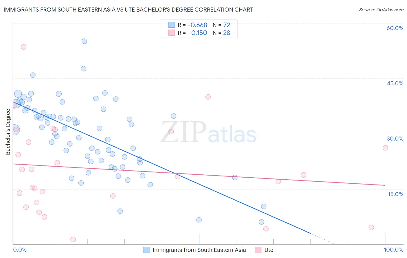Immigrants from South Eastern Asia vs Ute Bachelor's Degree