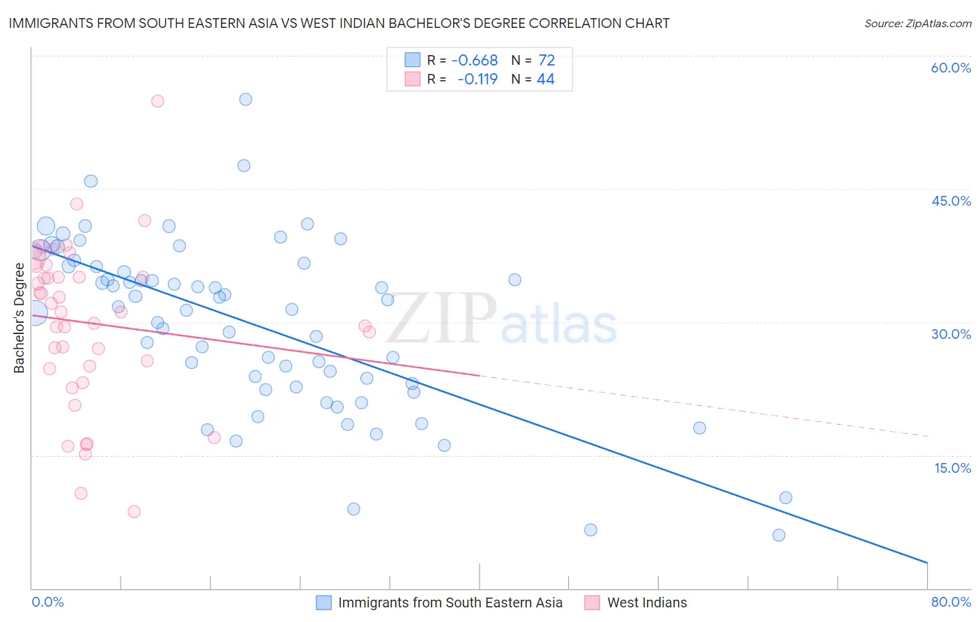 Immigrants from South Eastern Asia vs West Indian Bachelor's Degree