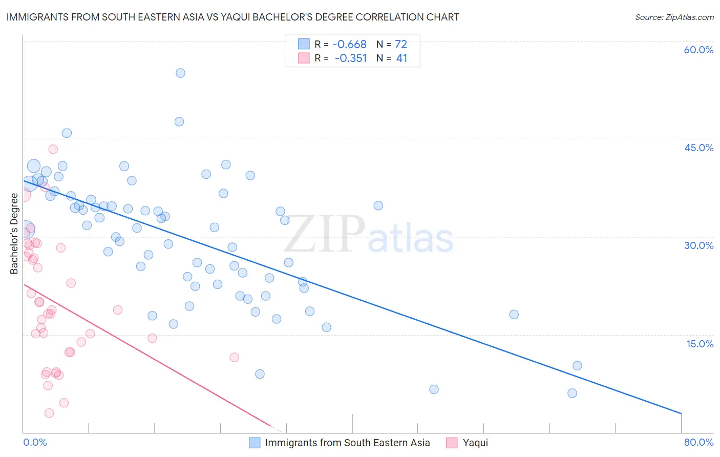 Immigrants from South Eastern Asia vs Yaqui Bachelor's Degree