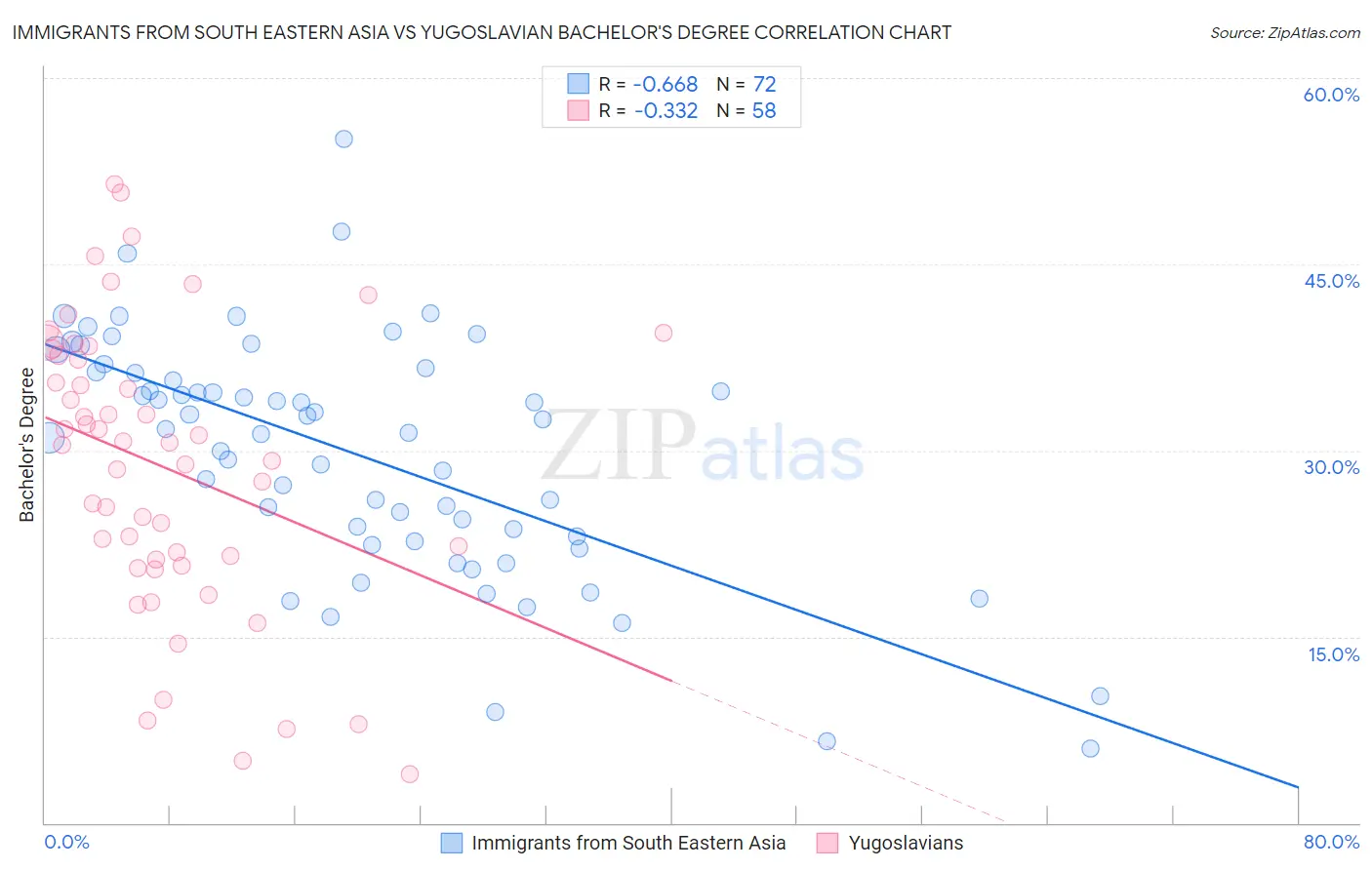 Immigrants from South Eastern Asia vs Yugoslavian Bachelor's Degree