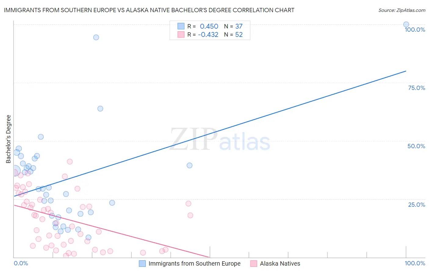 Immigrants from Southern Europe vs Alaska Native Bachelor's Degree