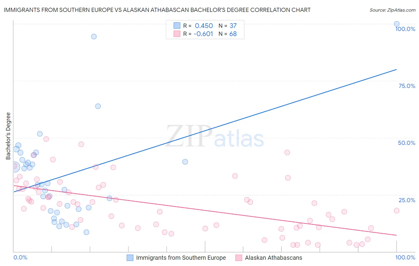 Immigrants from Southern Europe vs Alaskan Athabascan Bachelor's Degree