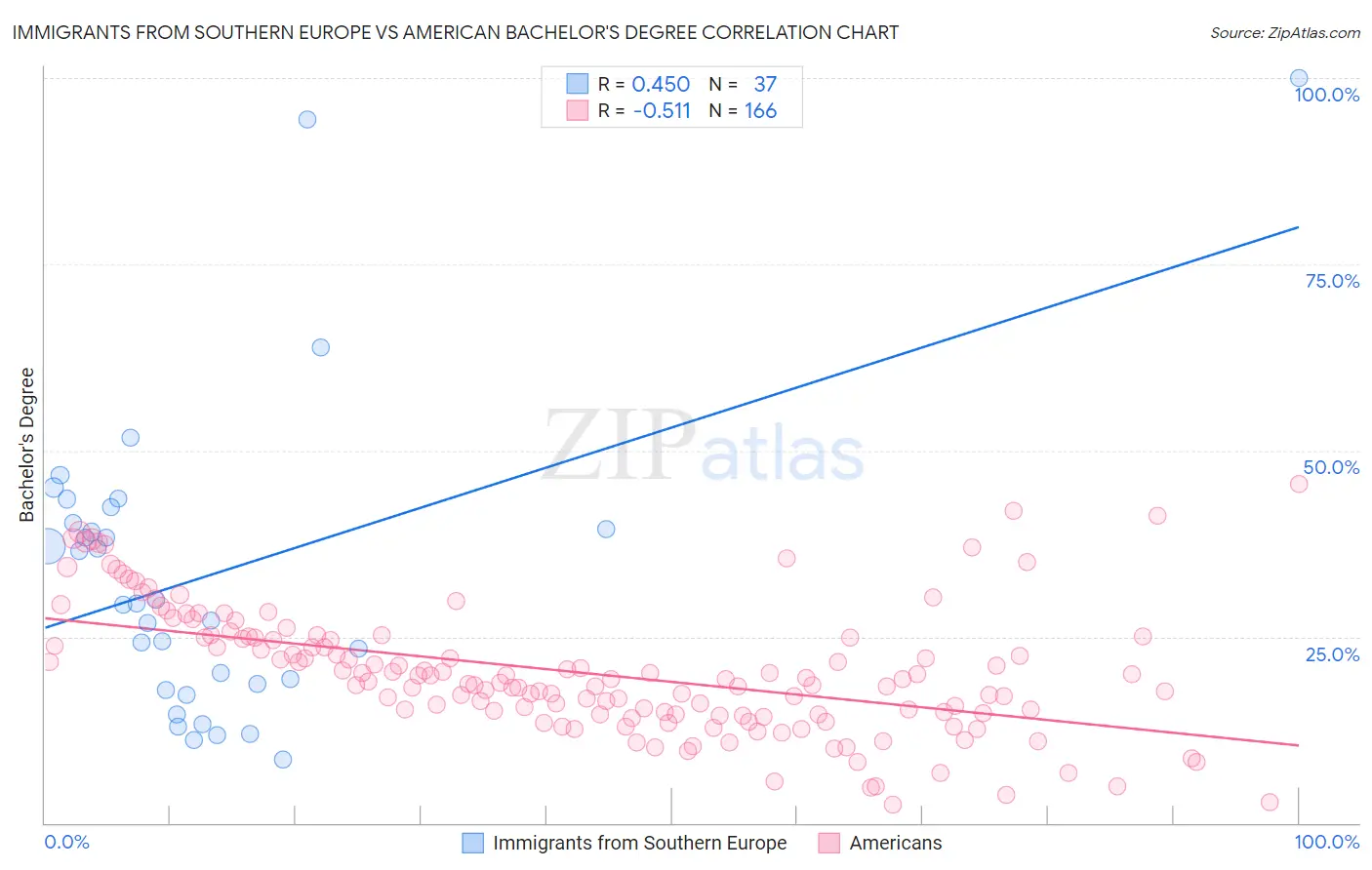 Immigrants from Southern Europe vs American Bachelor's Degree