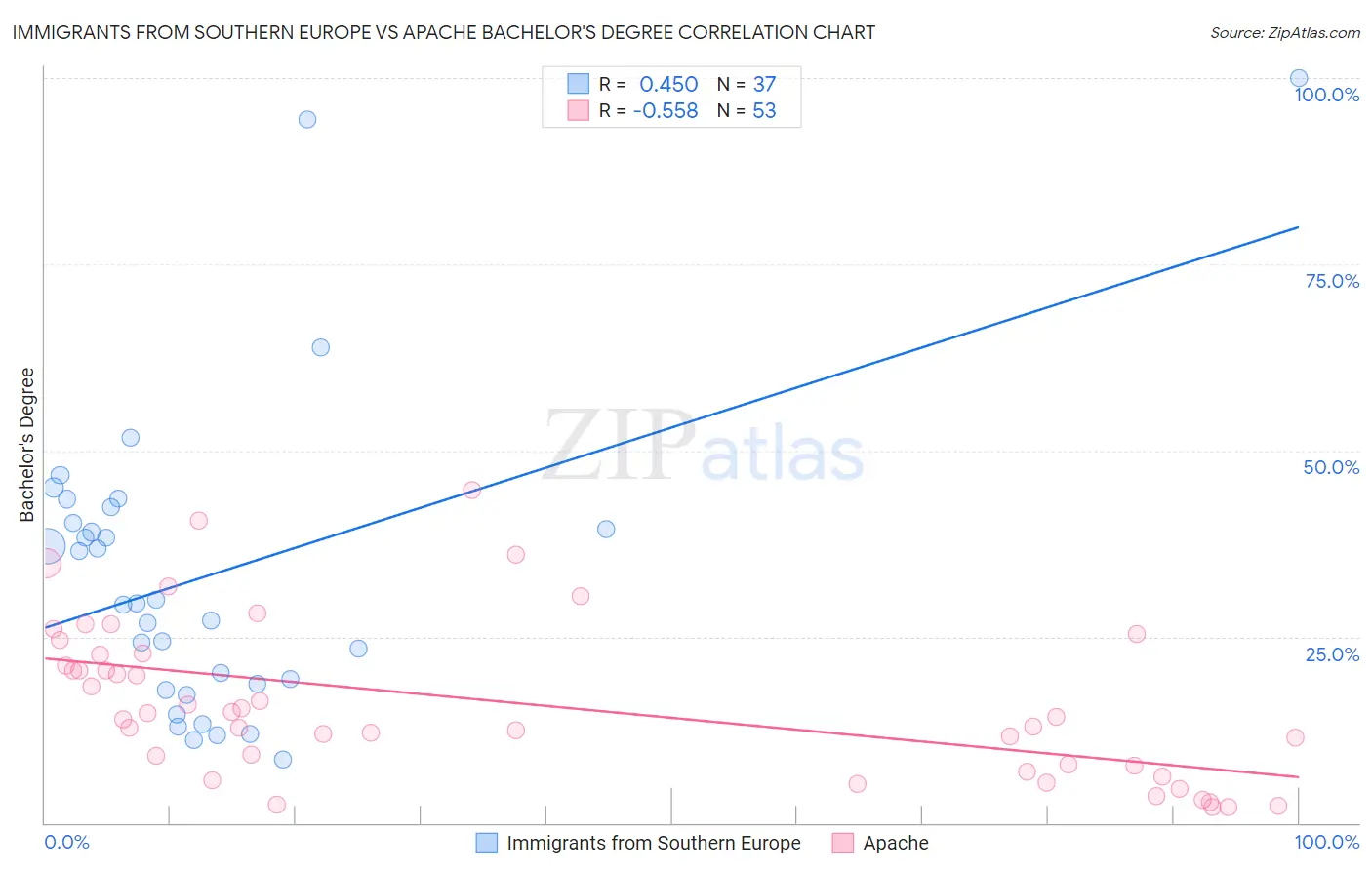 Immigrants from Southern Europe vs Apache Bachelor's Degree