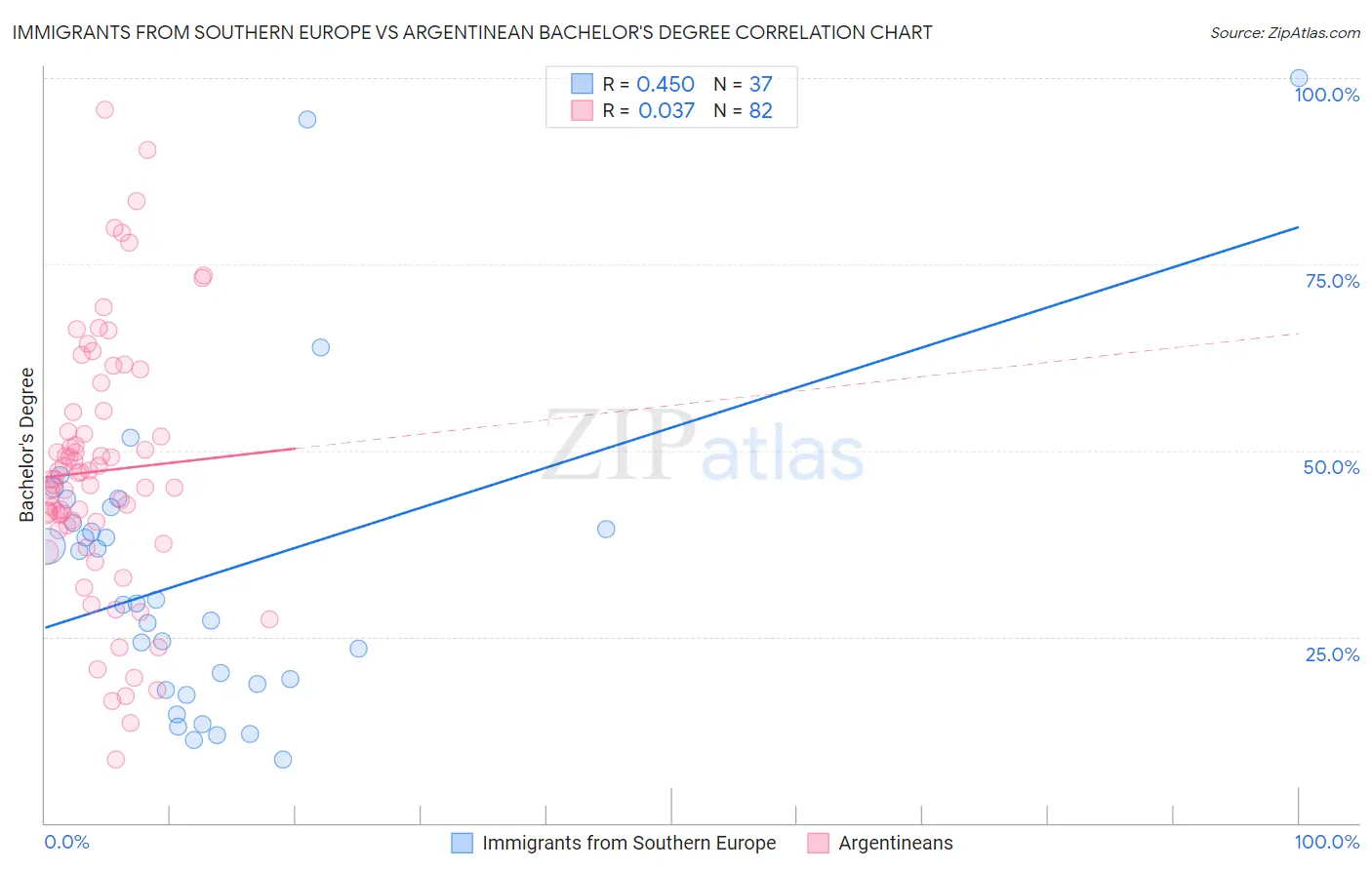 Immigrants from Southern Europe vs Argentinean Bachelor's Degree