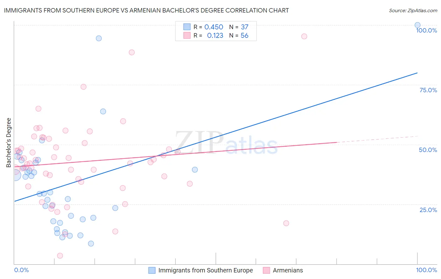 Immigrants from Southern Europe vs Armenian Bachelor's Degree