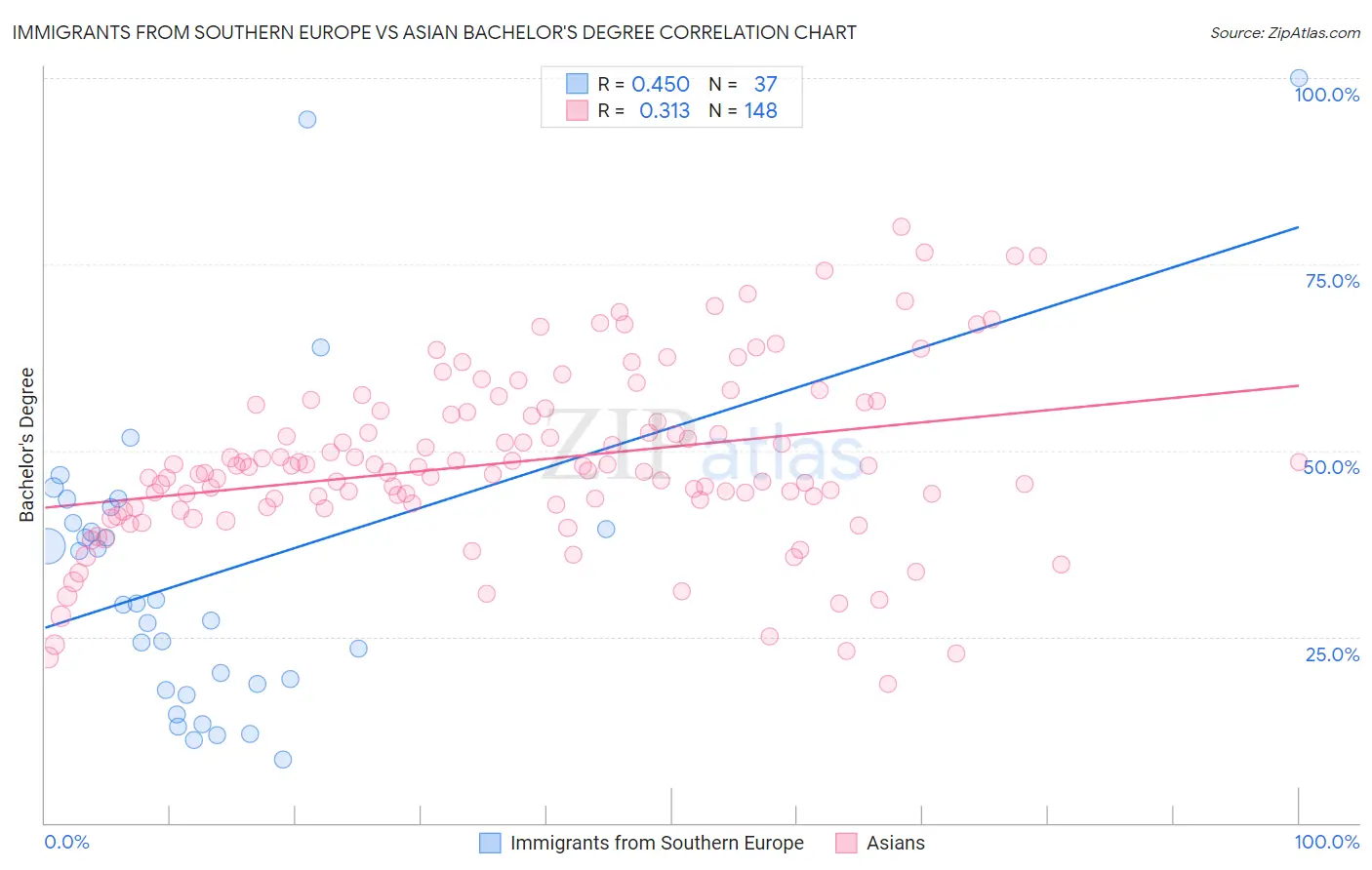 Immigrants from Southern Europe vs Asian Bachelor's Degree