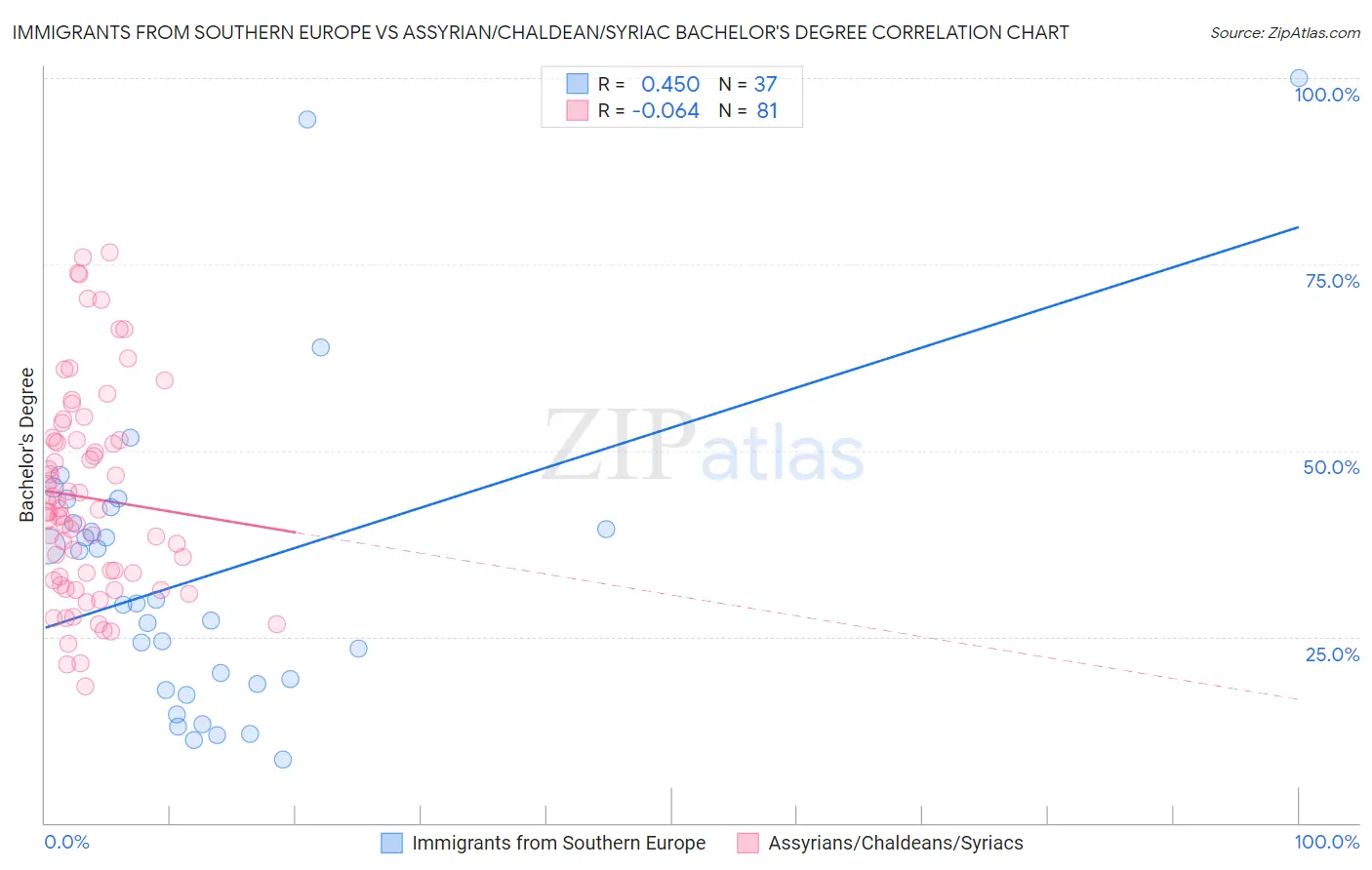 Immigrants from Southern Europe vs Assyrian/Chaldean/Syriac Bachelor's Degree