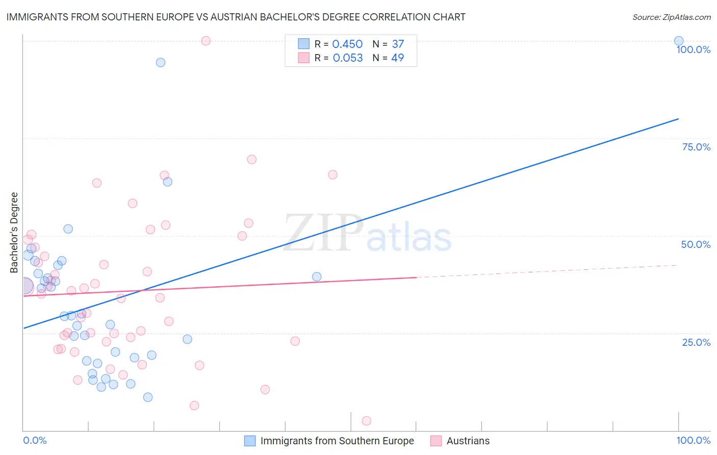 Immigrants from Southern Europe vs Austrian Bachelor's Degree