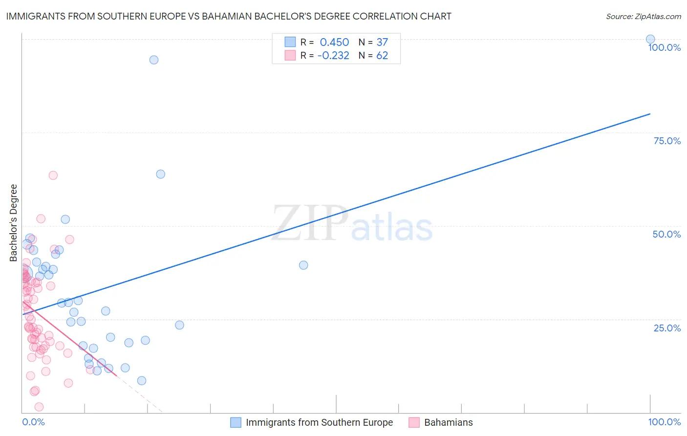 Immigrants from Southern Europe vs Bahamian Bachelor's Degree