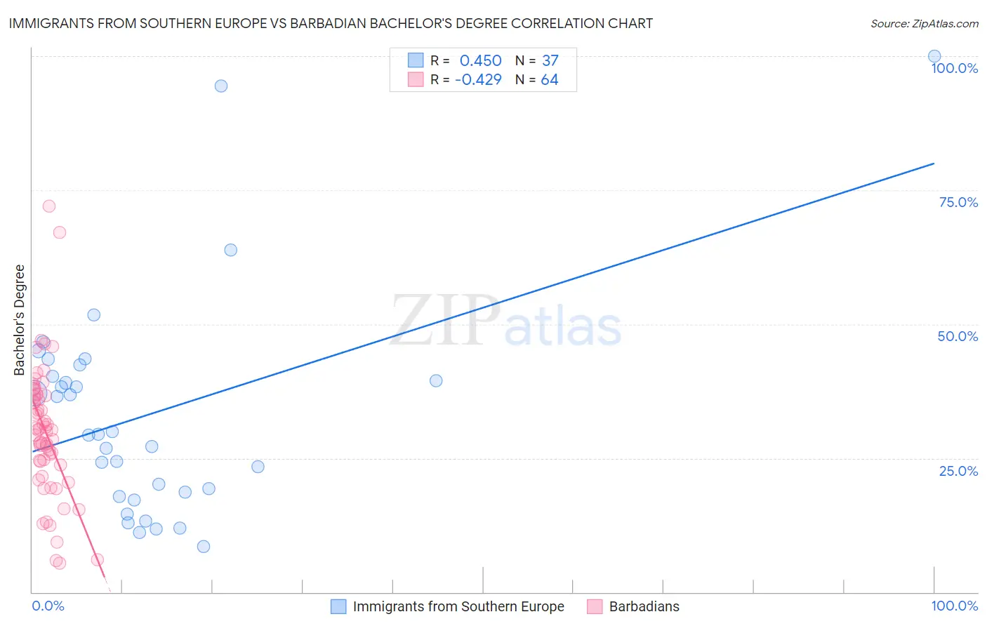 Immigrants from Southern Europe vs Barbadian Bachelor's Degree