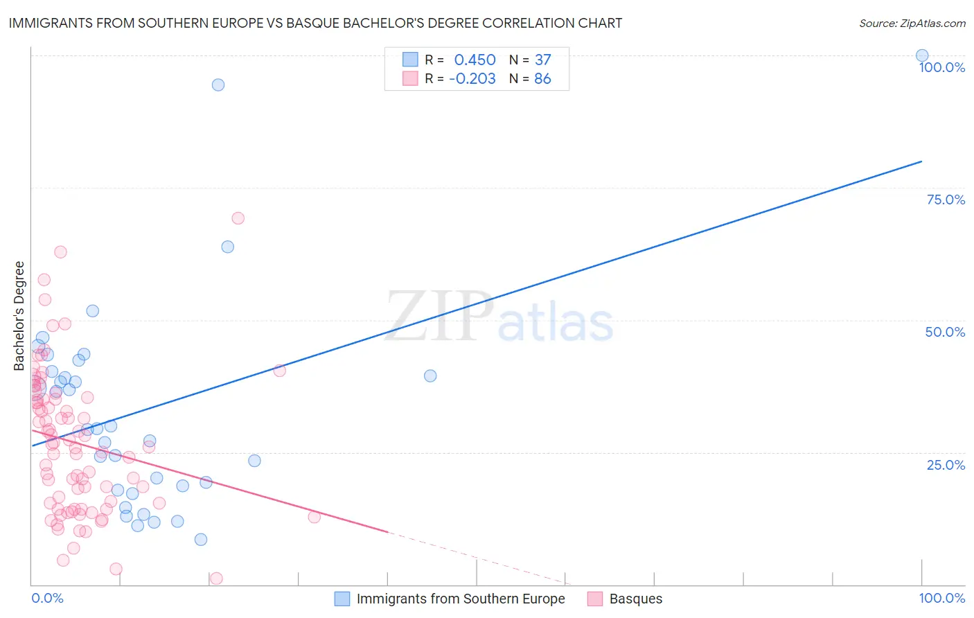 Immigrants from Southern Europe vs Basque Bachelor's Degree