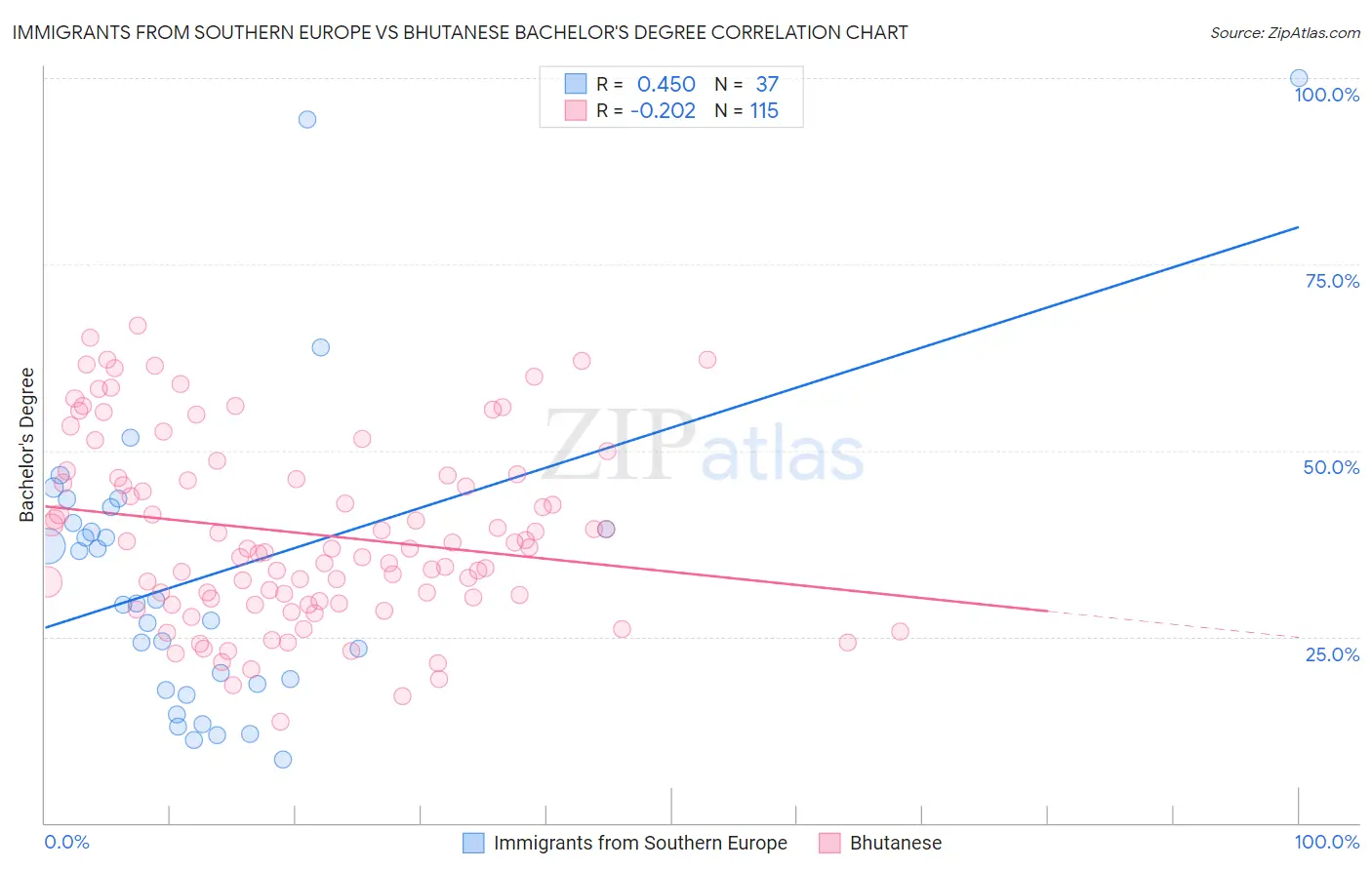 Immigrants from Southern Europe vs Bhutanese Bachelor's Degree