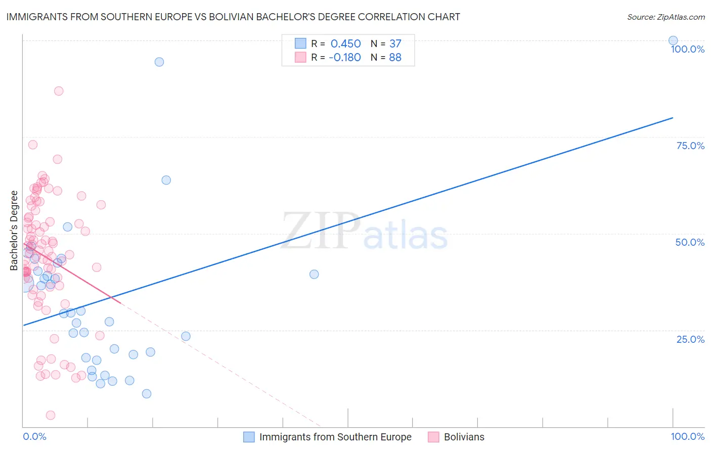 Immigrants from Southern Europe vs Bolivian Bachelor's Degree