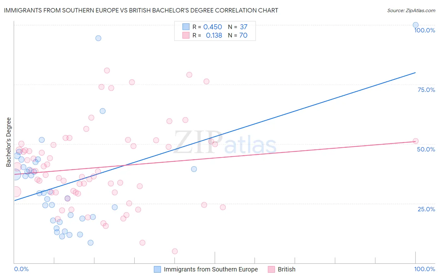 Immigrants from Southern Europe vs British Bachelor's Degree