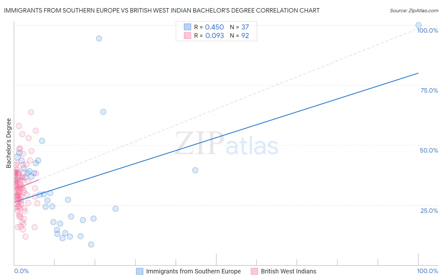 Immigrants from Southern Europe vs British West Indian Bachelor's Degree