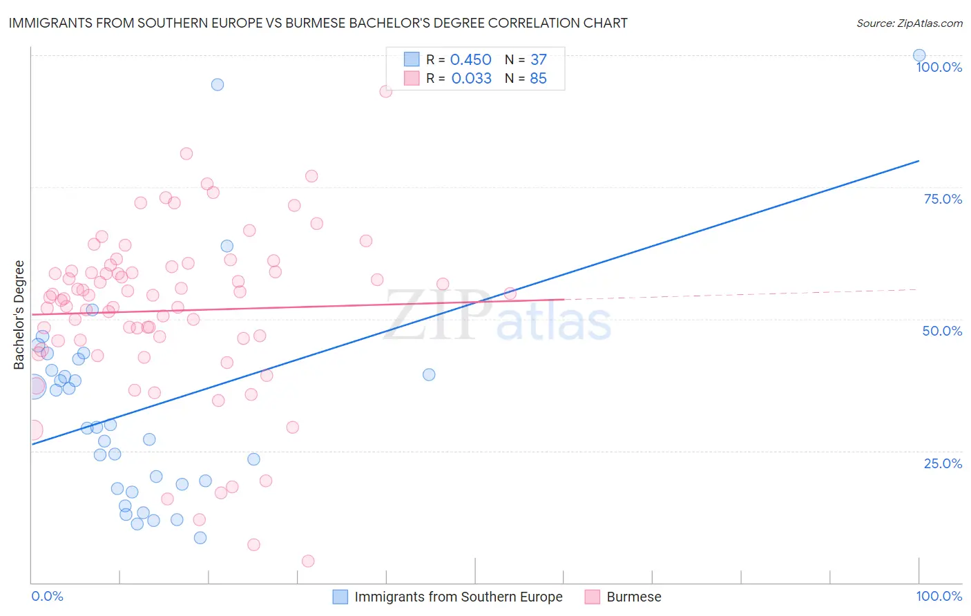 Immigrants from Southern Europe vs Burmese Bachelor's Degree