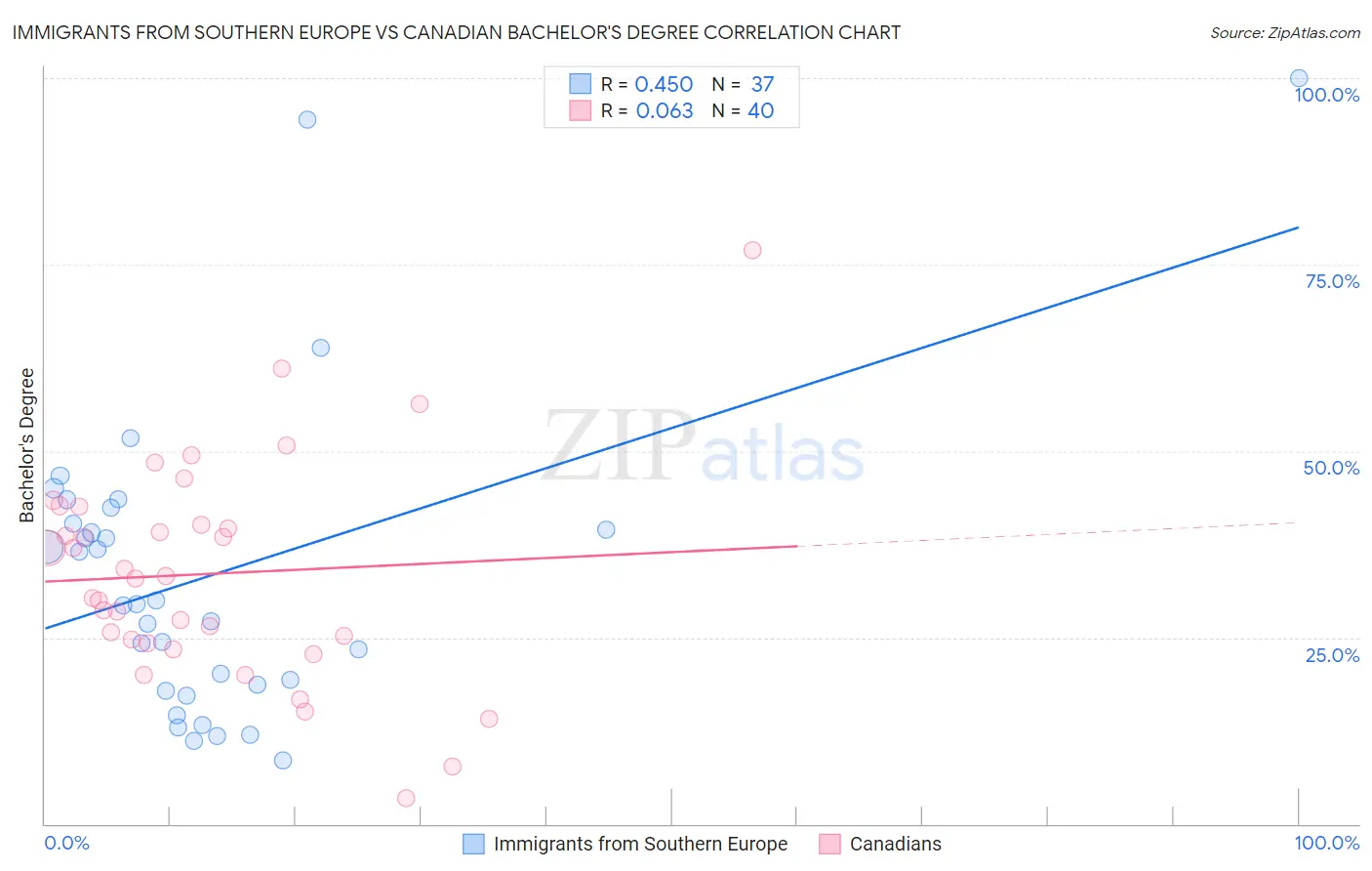 Immigrants from Southern Europe vs Canadian Bachelor's Degree