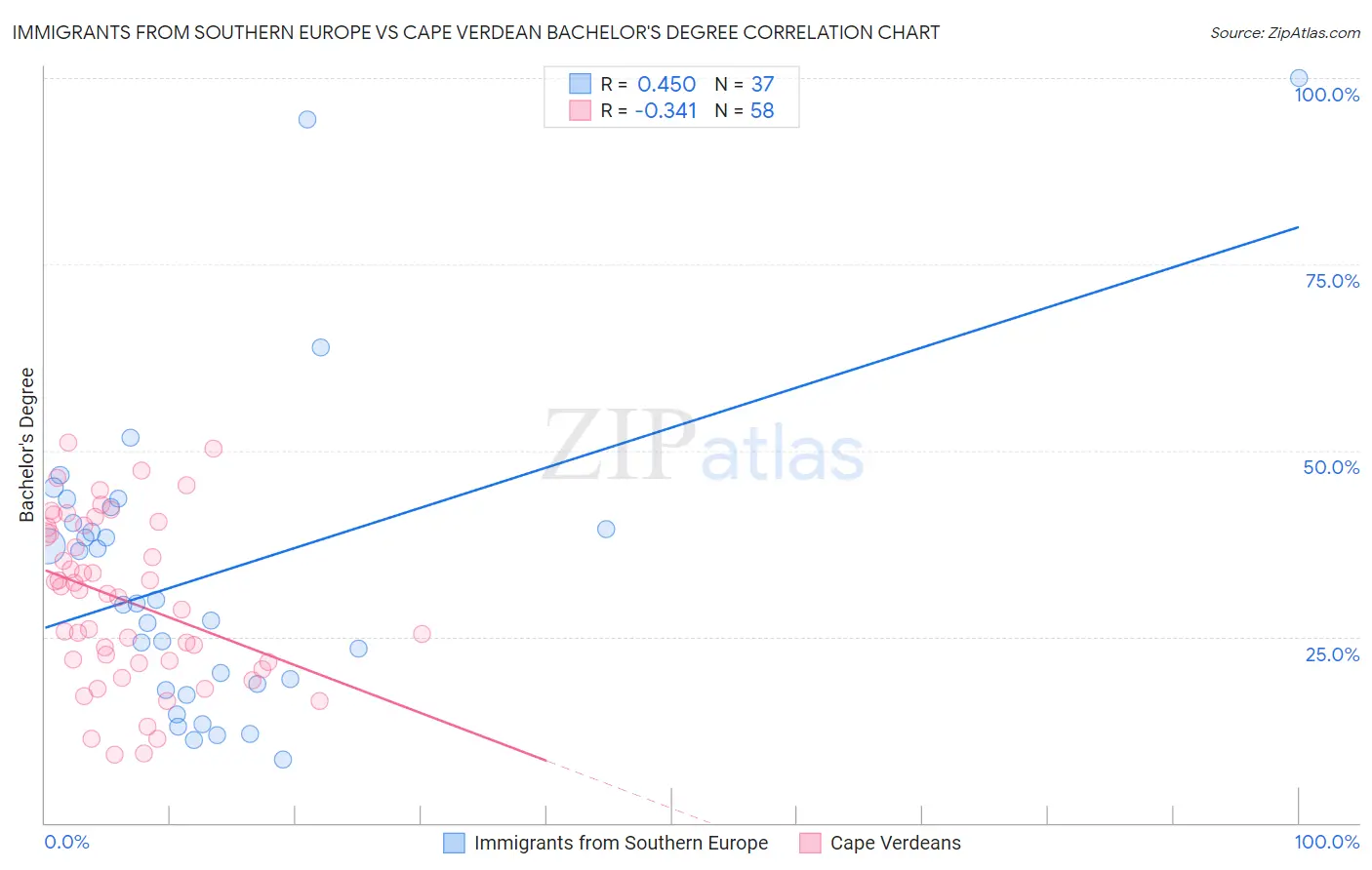 Immigrants from Southern Europe vs Cape Verdean Bachelor's Degree