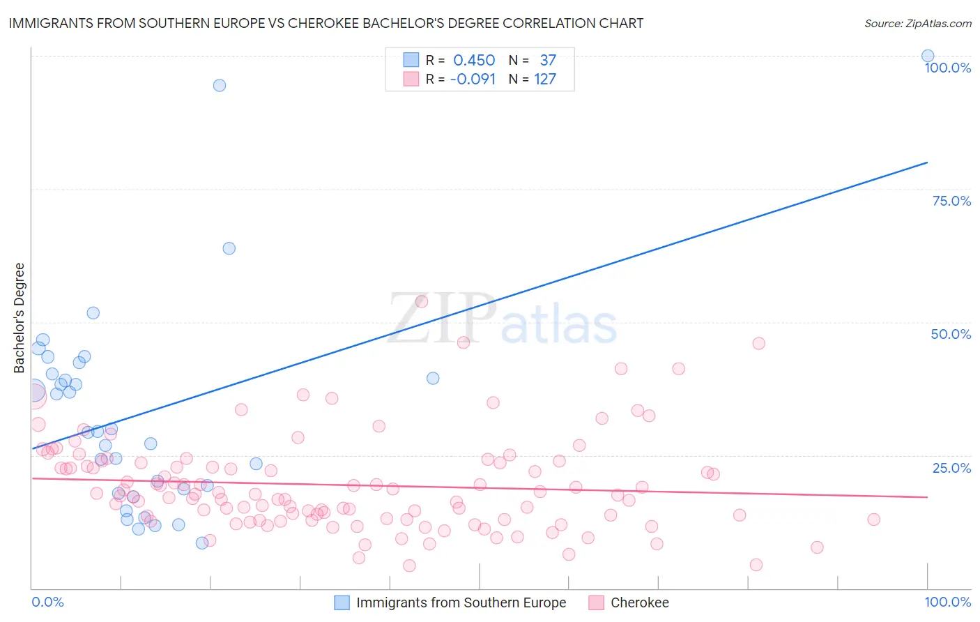 Immigrants from Southern Europe vs Cherokee Bachelor's Degree