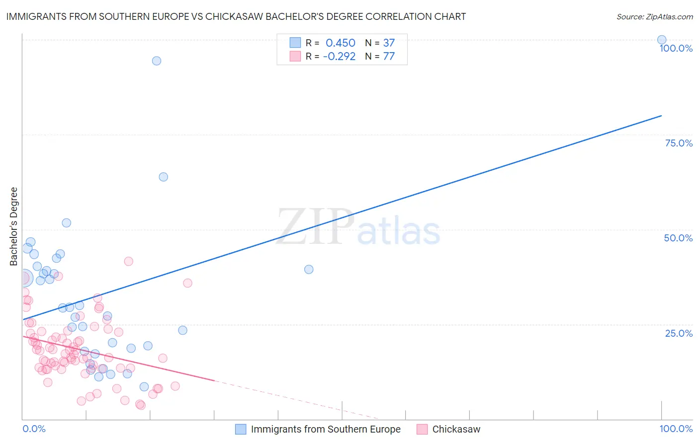 Immigrants from Southern Europe vs Chickasaw Bachelor's Degree