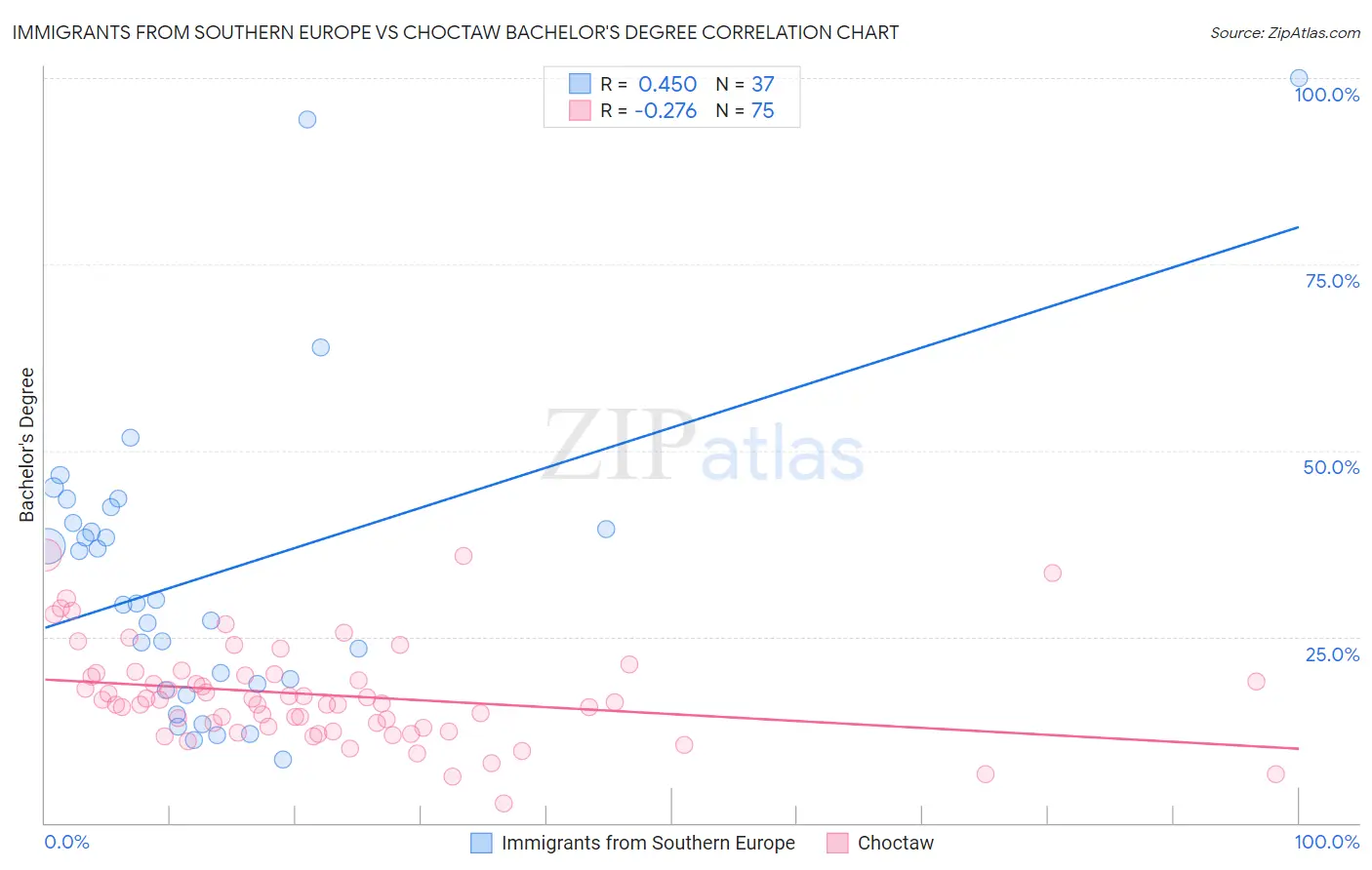 Immigrants from Southern Europe vs Choctaw Bachelor's Degree