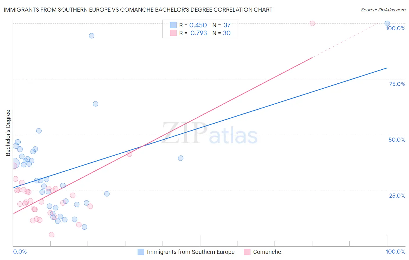 Immigrants from Southern Europe vs Comanche Bachelor's Degree