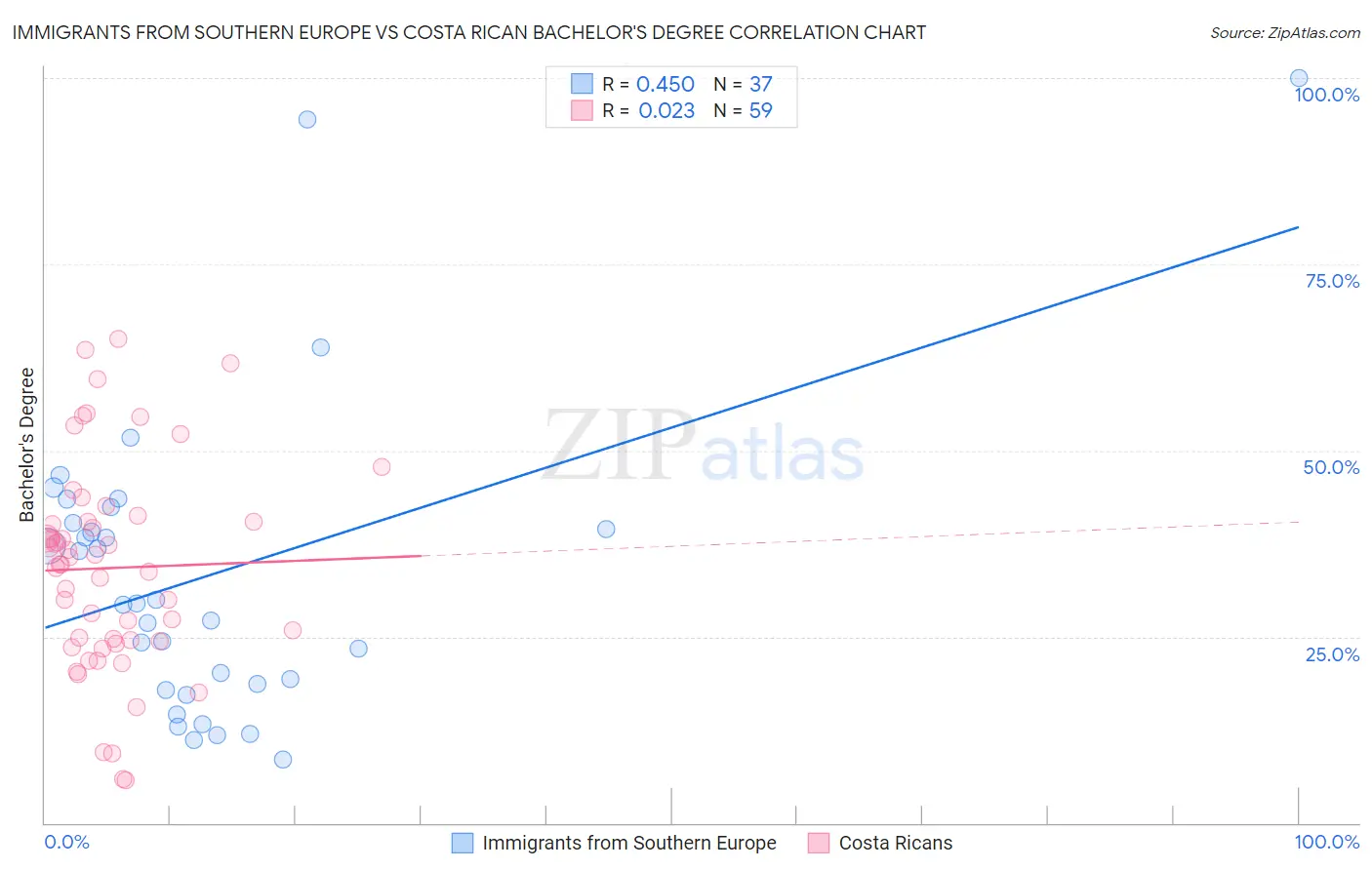 Immigrants from Southern Europe vs Costa Rican Bachelor's Degree