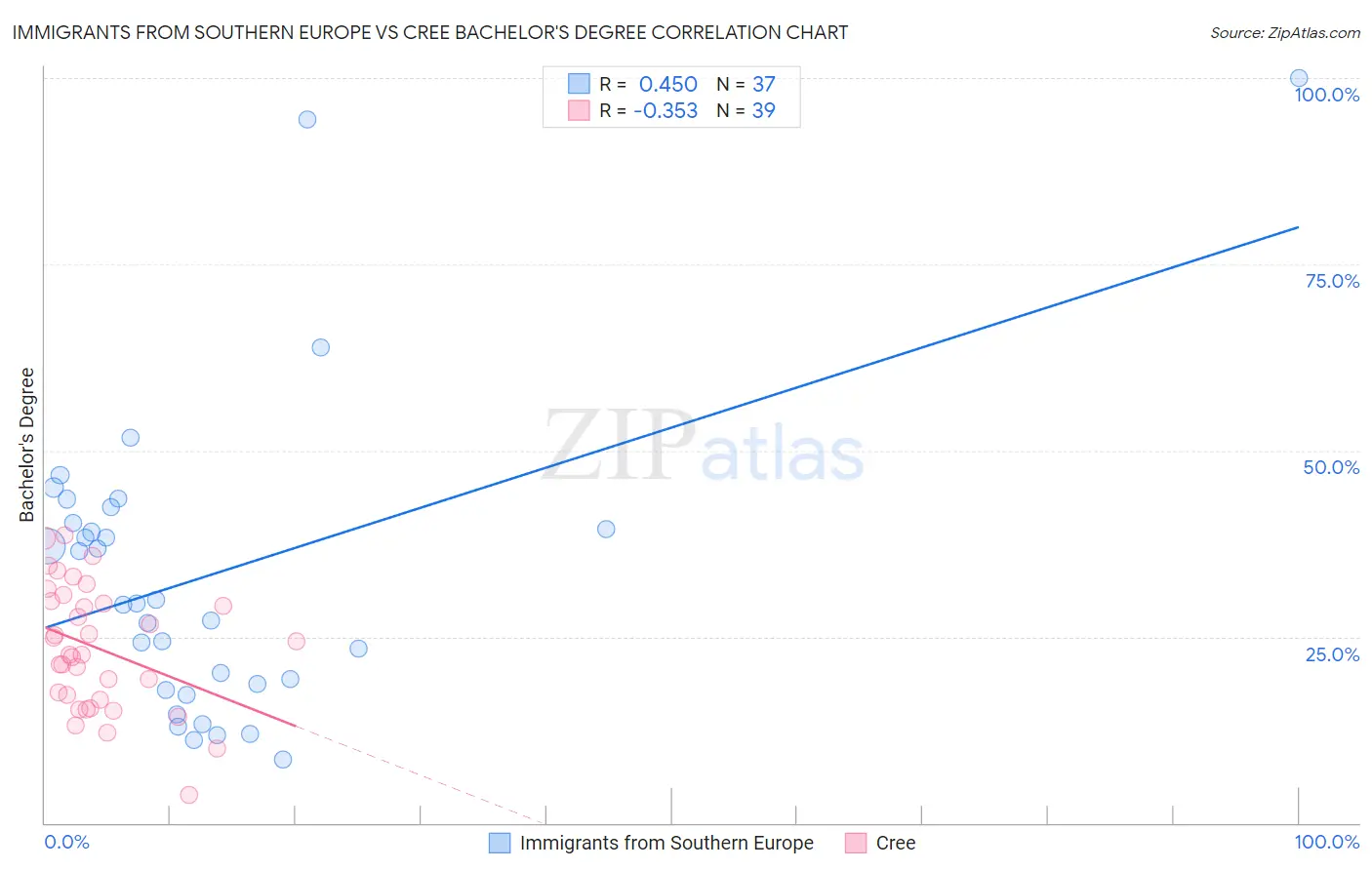 Immigrants from Southern Europe vs Cree Bachelor's Degree