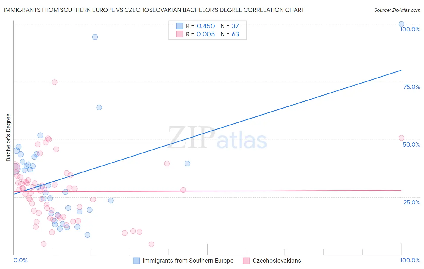 Immigrants from Southern Europe vs Czechoslovakian Bachelor's Degree