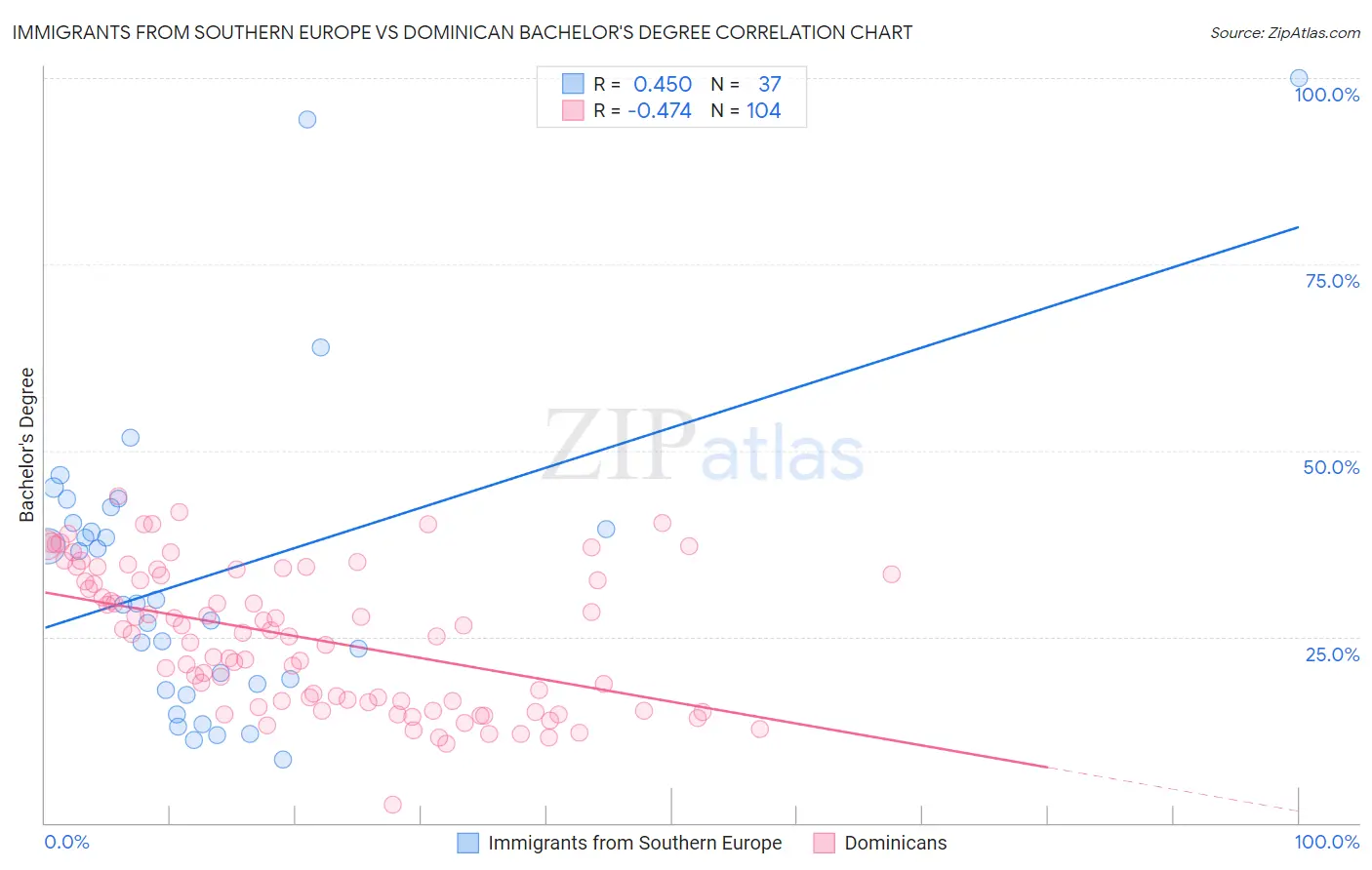 Immigrants from Southern Europe vs Dominican Bachelor's Degree