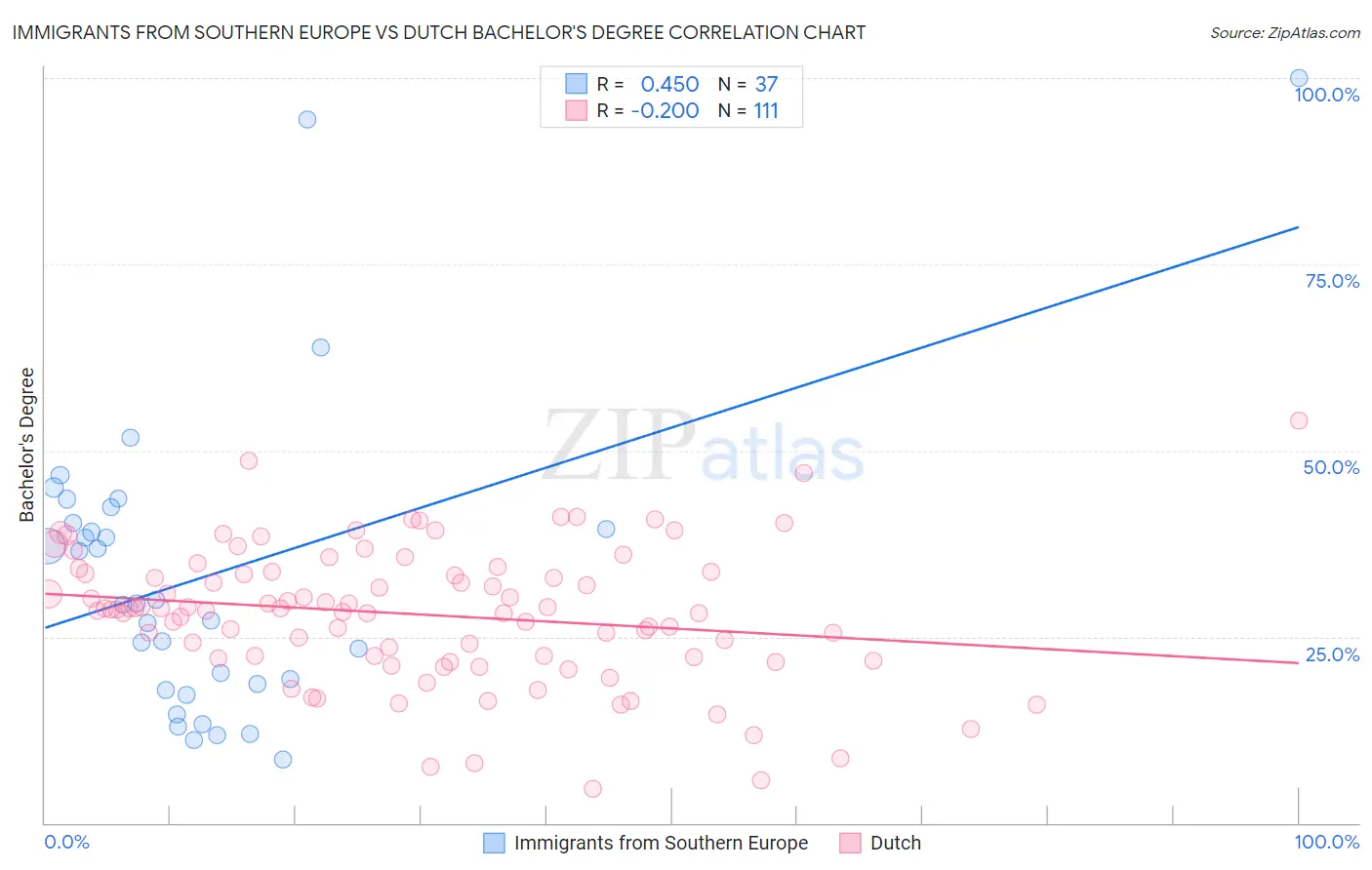 Immigrants from Southern Europe vs Dutch Bachelor's Degree