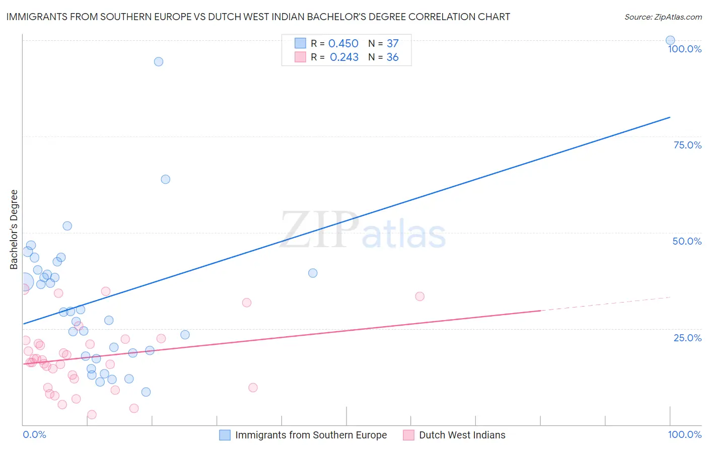 Immigrants from Southern Europe vs Dutch West Indian Bachelor's Degree