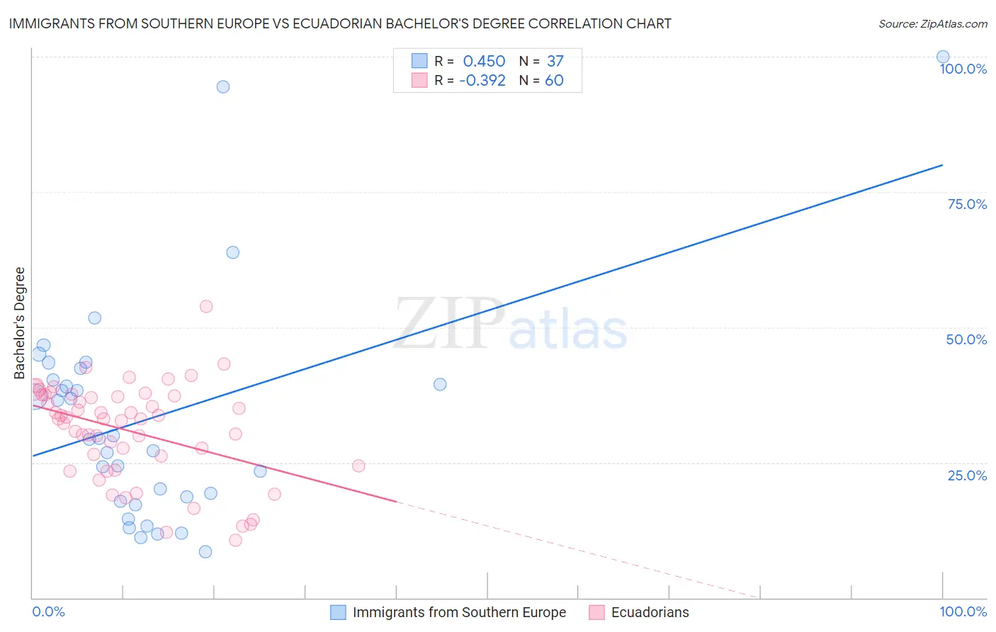 Immigrants from Southern Europe vs Ecuadorian Bachelor's Degree