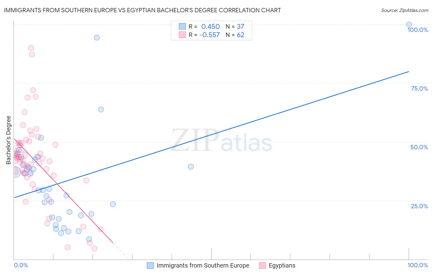 Immigrants from Southern Europe vs Egyptian Bachelor's Degree