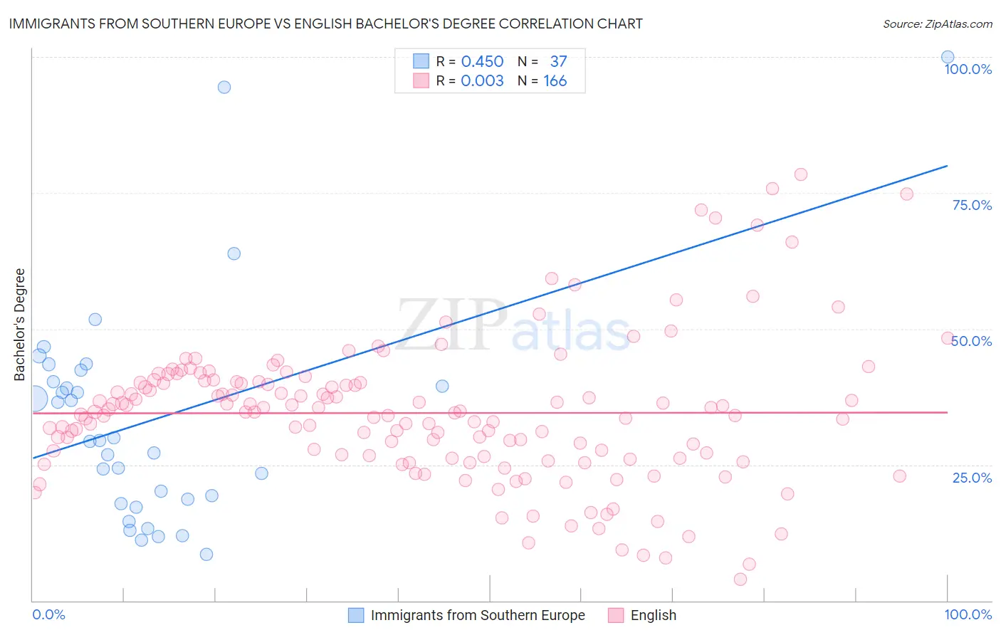 Immigrants from Southern Europe vs English Bachelor's Degree